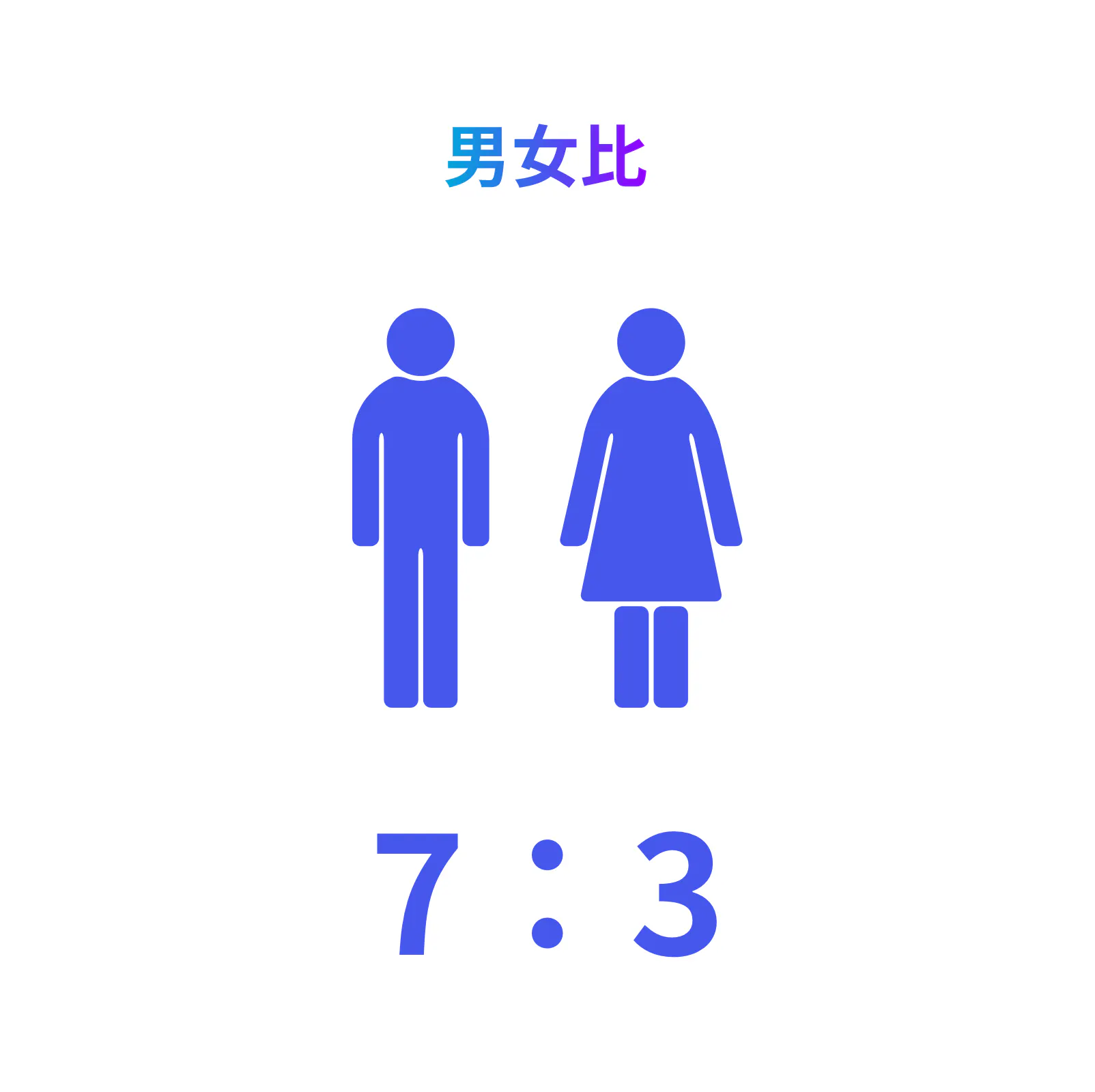 男女比 7:3
