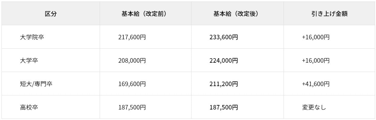 ワールドインテック新卒基本給