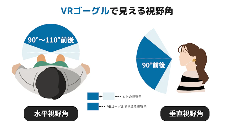 VRゴーグルの視野角