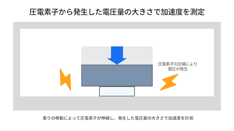 圧電素子から発生した電圧量の大きさで加速度を測定