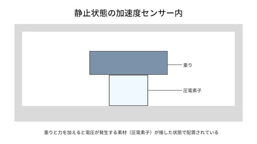 静止状態の加速度センサー内