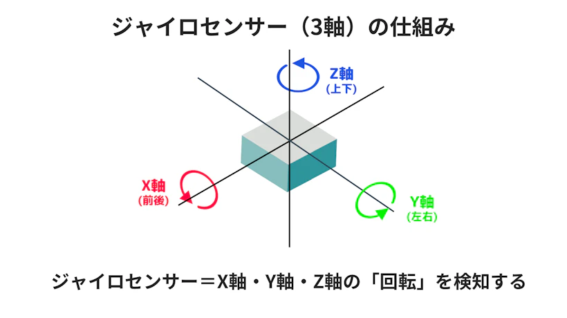 ジャイロセンサー（3軸）の仕組み