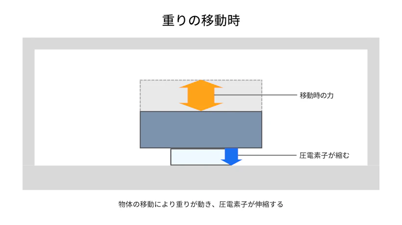 重りの移動時