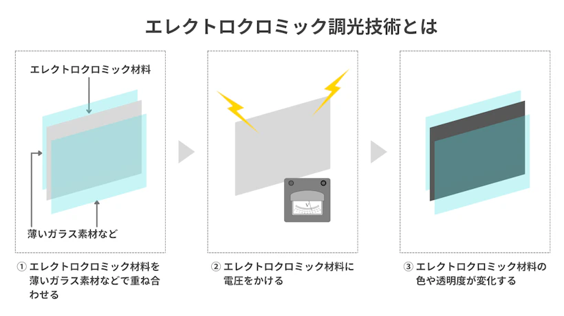 エレクトロクロミック調光技術とは