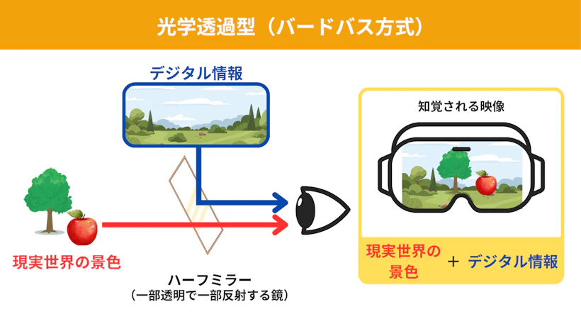 光学透過型のヘッドマウントディスプレイ