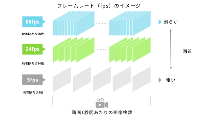 フレームレートの画像イメージ