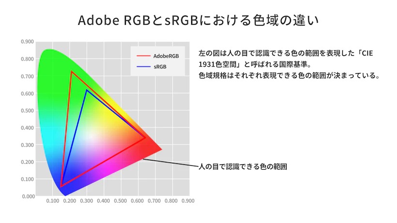 Adobe RGBとsRGBにおける色域の違い