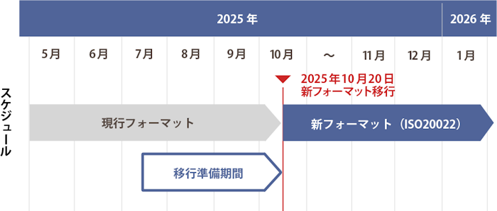 移行スケジュール