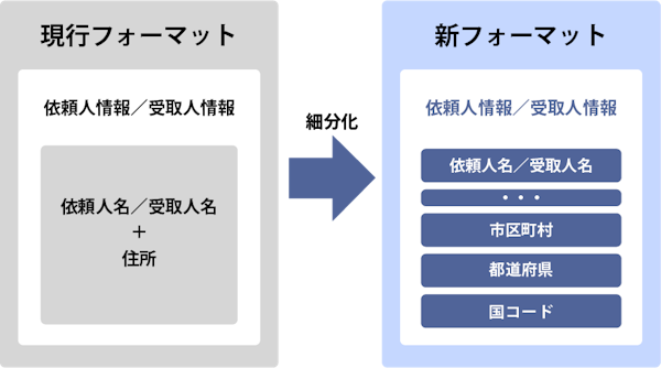 新フォーマット（ISO20022）についてのイメージ図