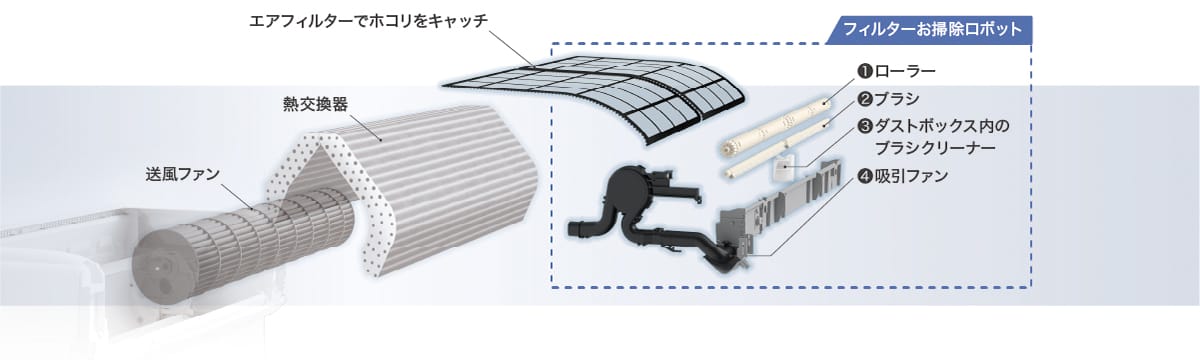 フィルター自動掃除機能の内部構造