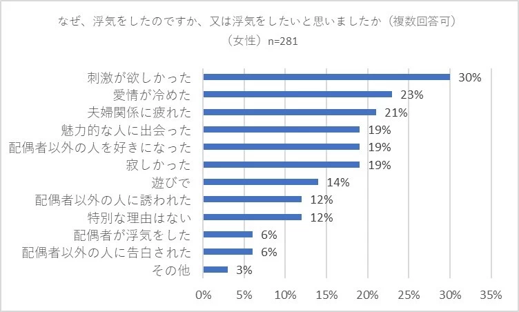 なぜ浮気したのか、したいと思ったのかの調査グラフ(女性)