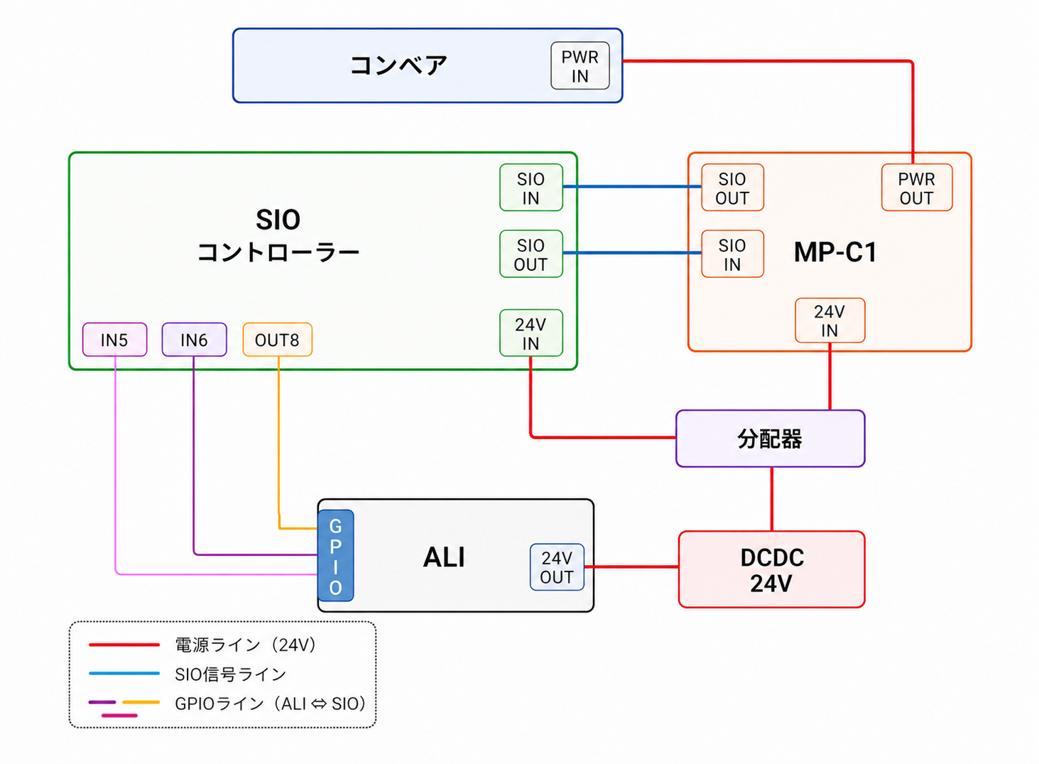 KeiganALI+SUS薄型コンベア 接続構成