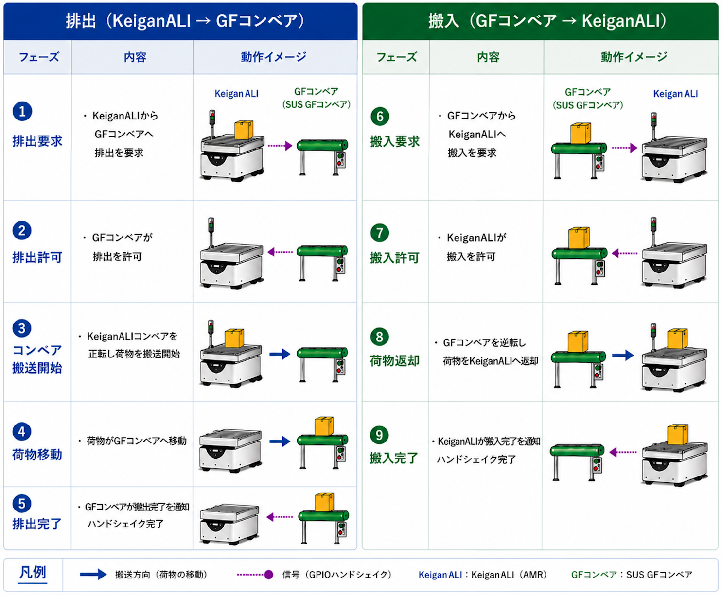 コンベア搬出入動作フロー図