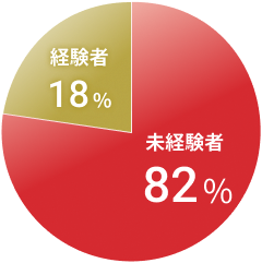 未経験・経験者の割合