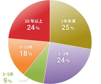 勤続年数の割合