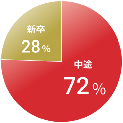 新卒・中途採用の割合