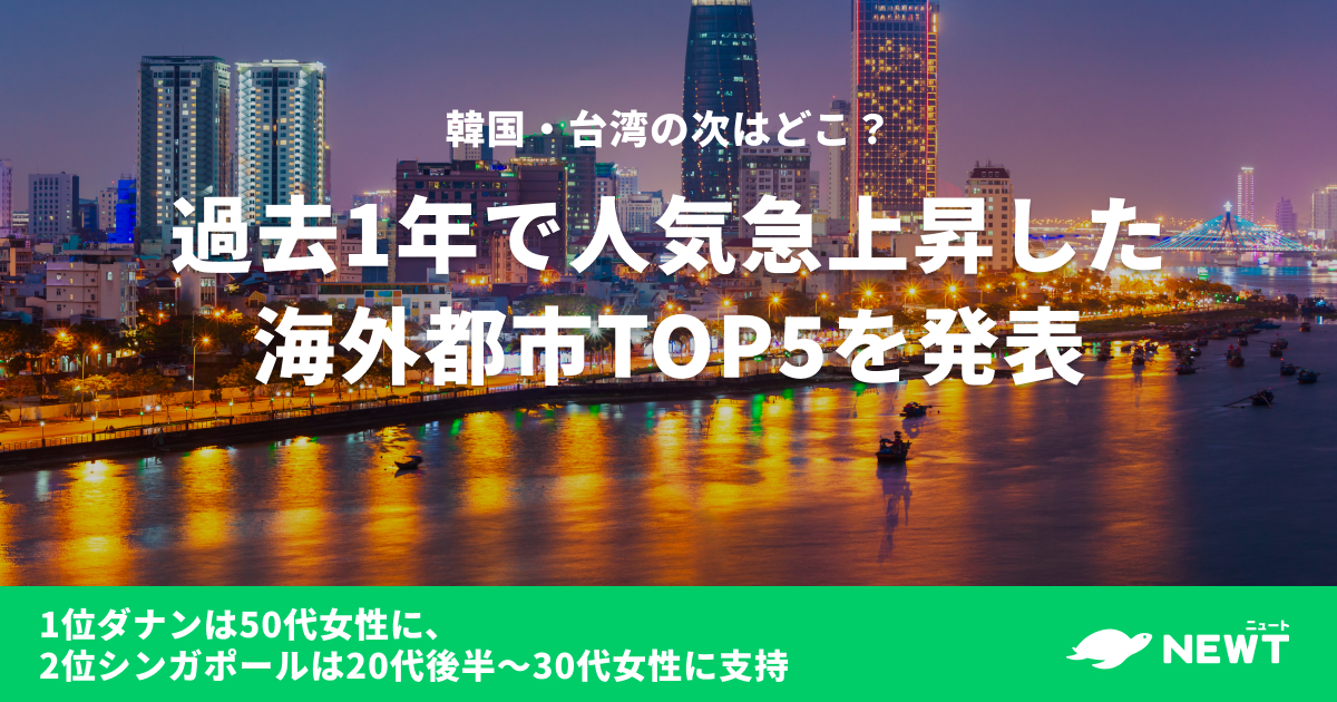  韓国・台湾の次はどこ？ 過去1年で人気急上昇した海外都市TOP5を発表