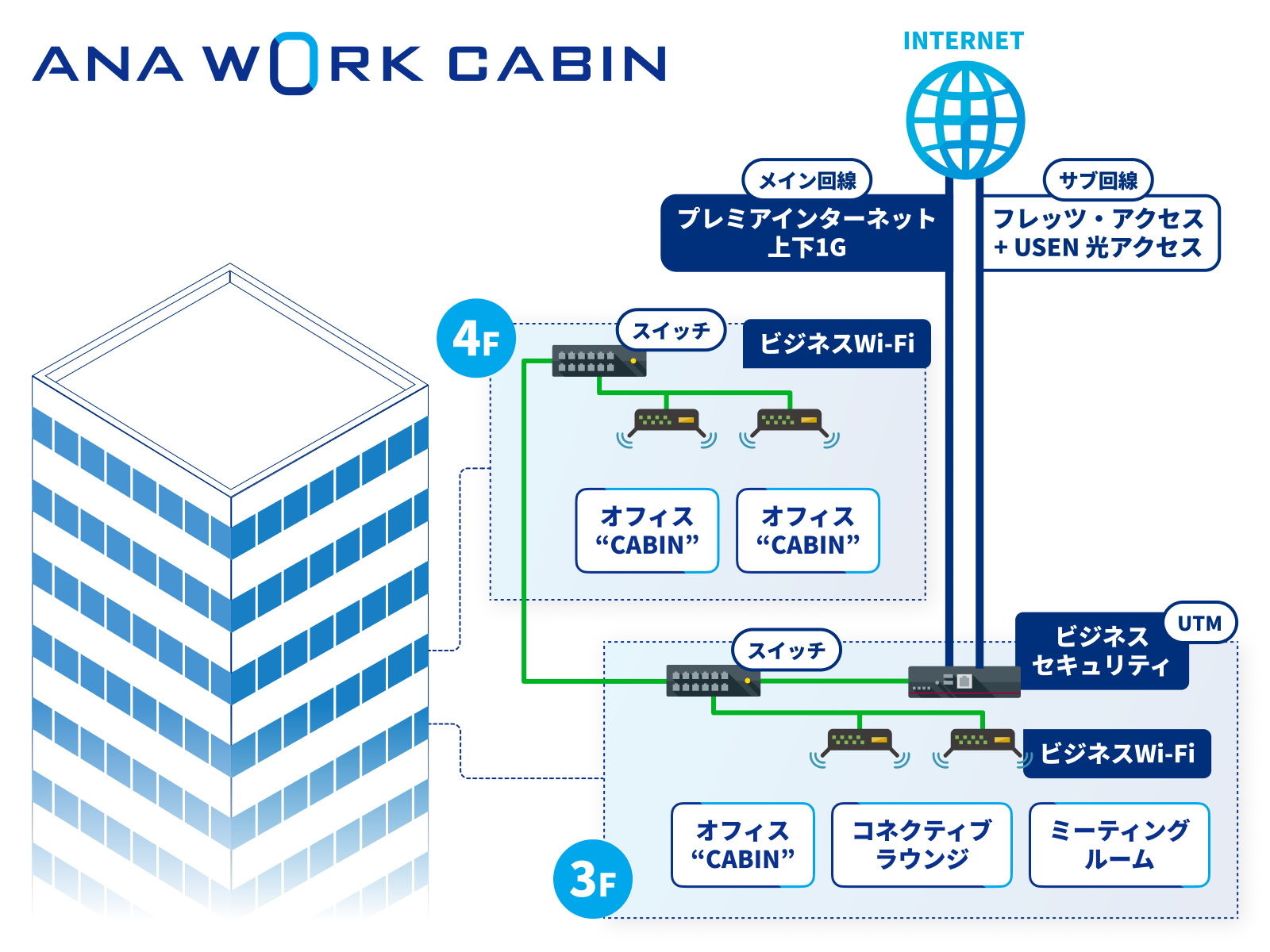 「ANA WORK CABIN」のネットワーク概略図