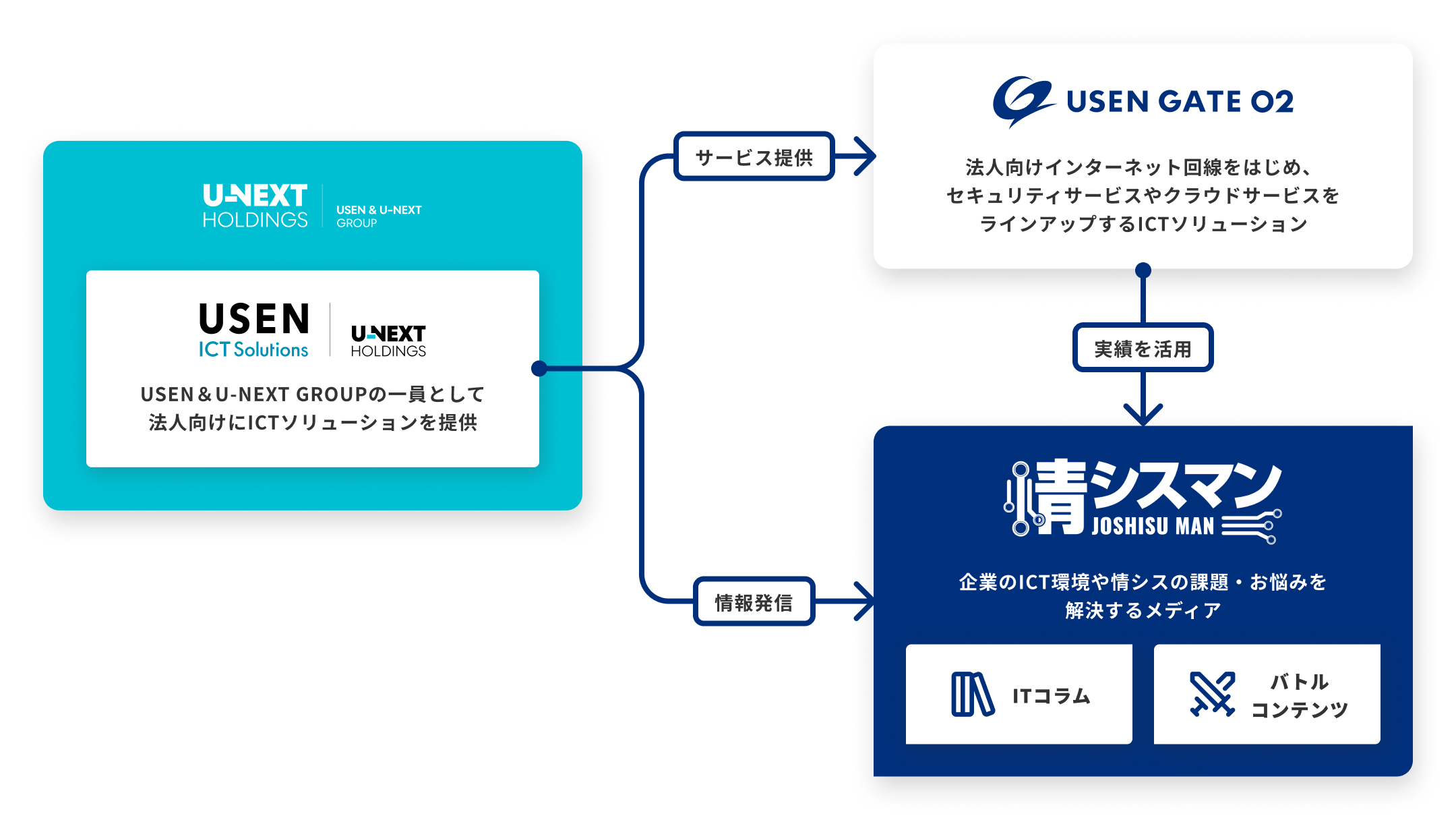 情シスマンはUSEN＆U-NEXT GROUPのUSEN ICT Solutionsが運営しています。USEN ICT Solutionsは法人向けICTソリューション USEN GATE 02 を20年以上にわたって提供しており、その実績をもとに、情シスマンではプロの知見から情シスにまつわるあれこれを解説しています。