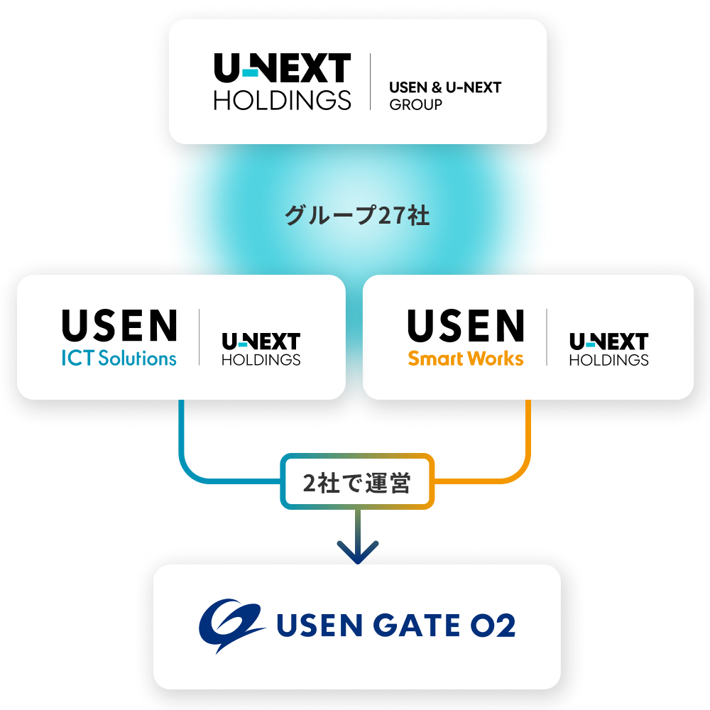 USEN GATE 02 のサービス