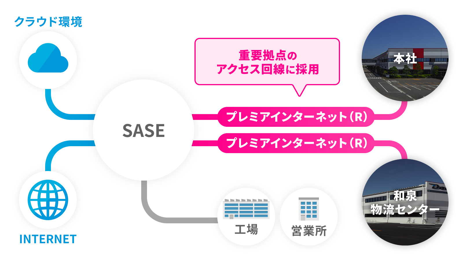 ネットワーク構成の概略図