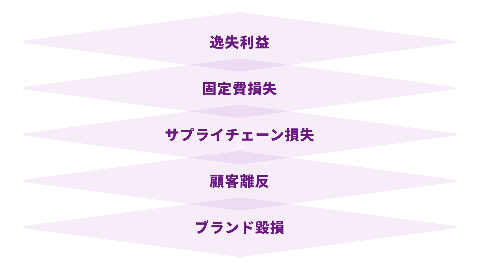 特に「逸失・機会損失費用」は見落とされがち