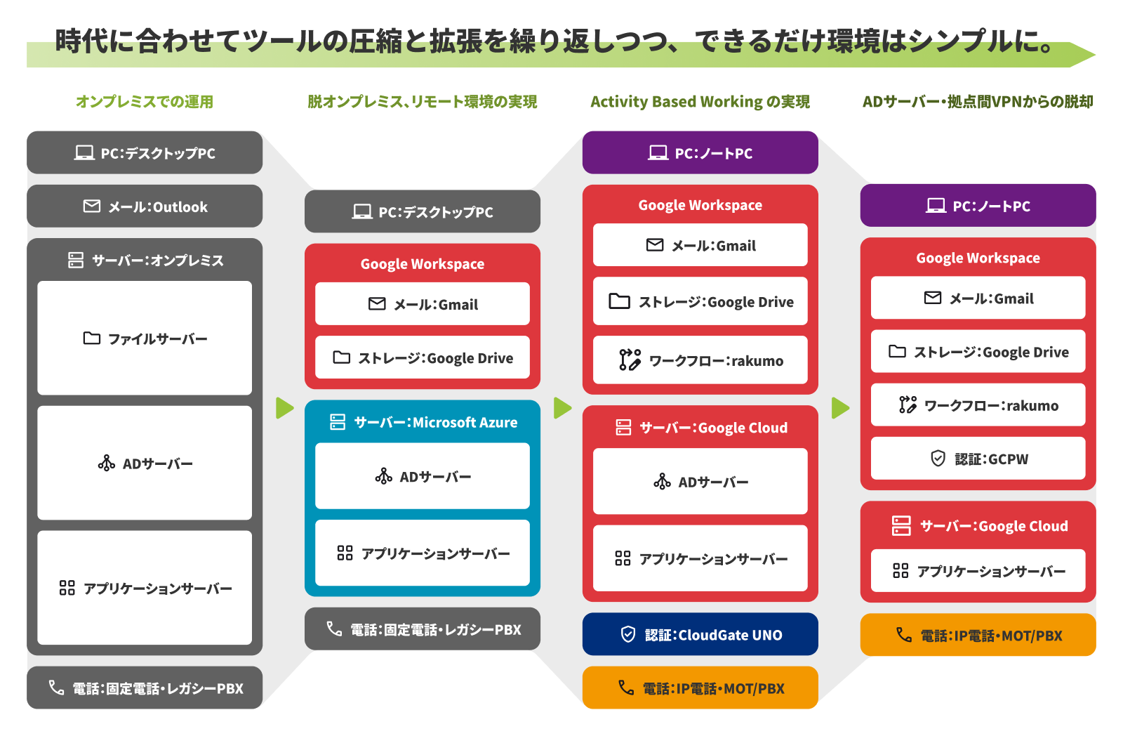 社内システムの変遷