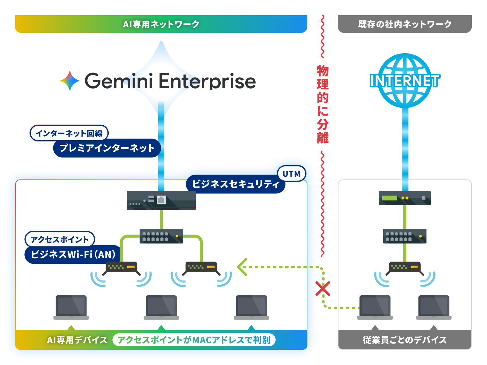 ネットワーク構成の概略図 ※ 掲載されている情報はイメージです。実際のネットワークとは異なる箇所があります。
