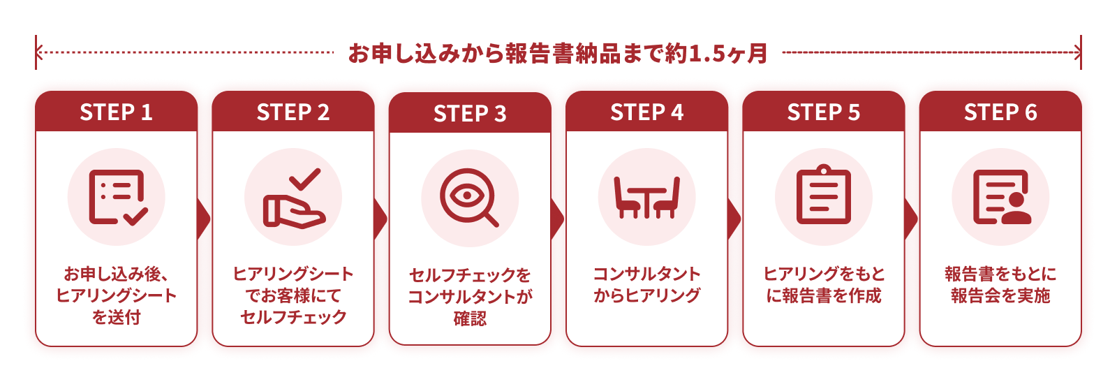 お申し込みから報告書納品までの流れ