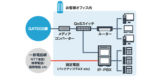 IP-PBX利用イメージ図
