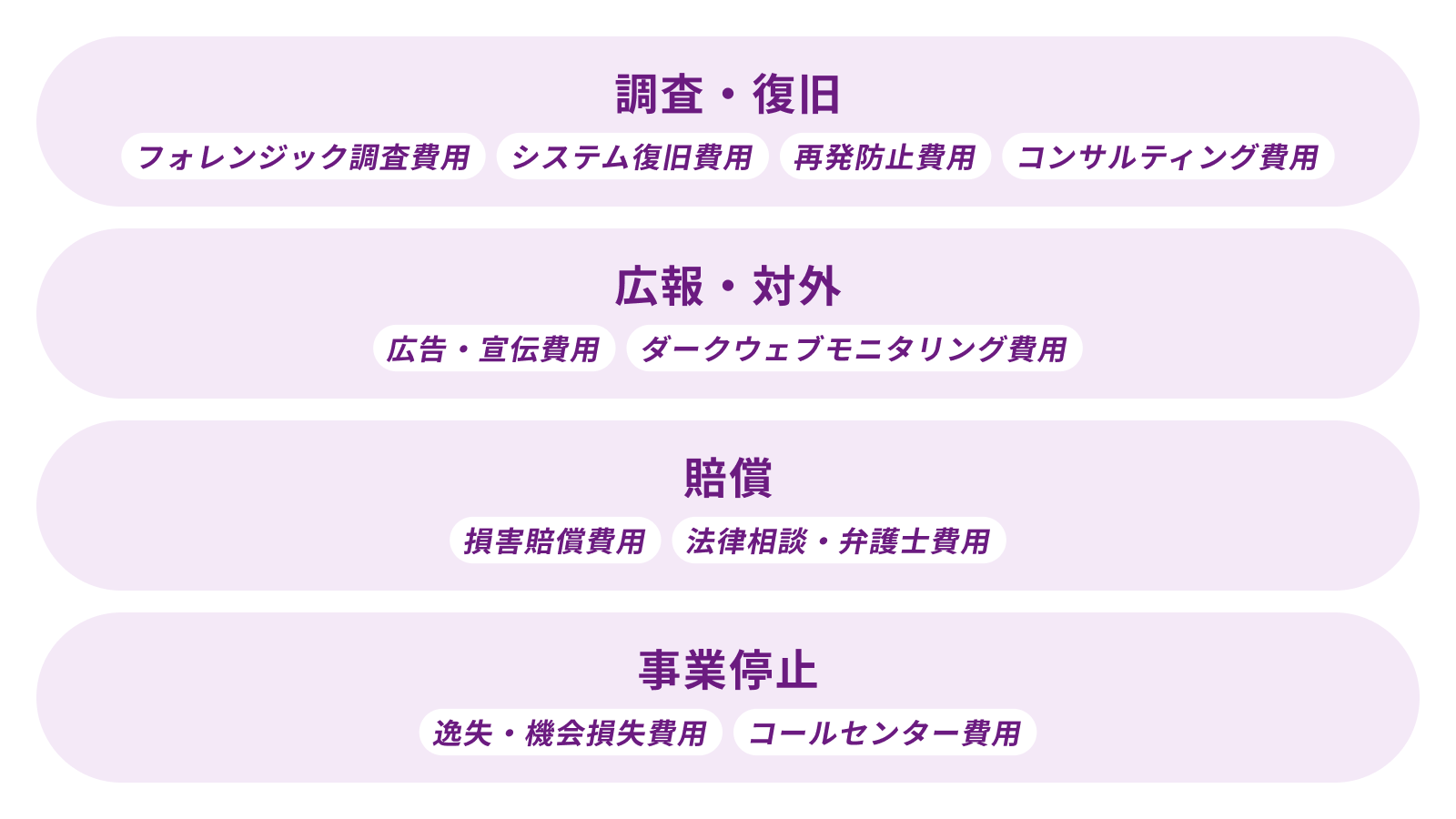ランサムウェア被害からの復旧には、さまざまな費用がかかる