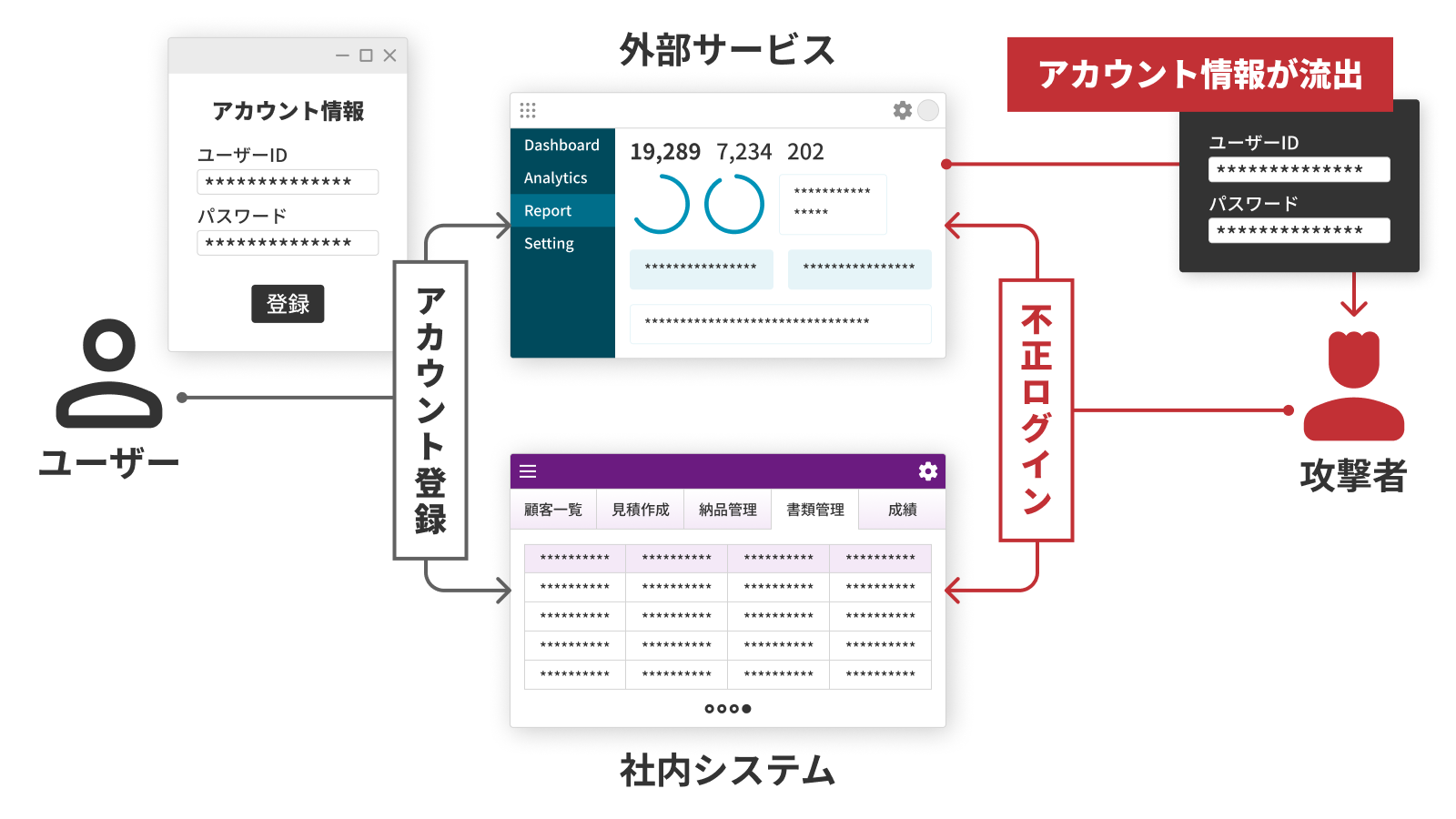 不正ログインの実態