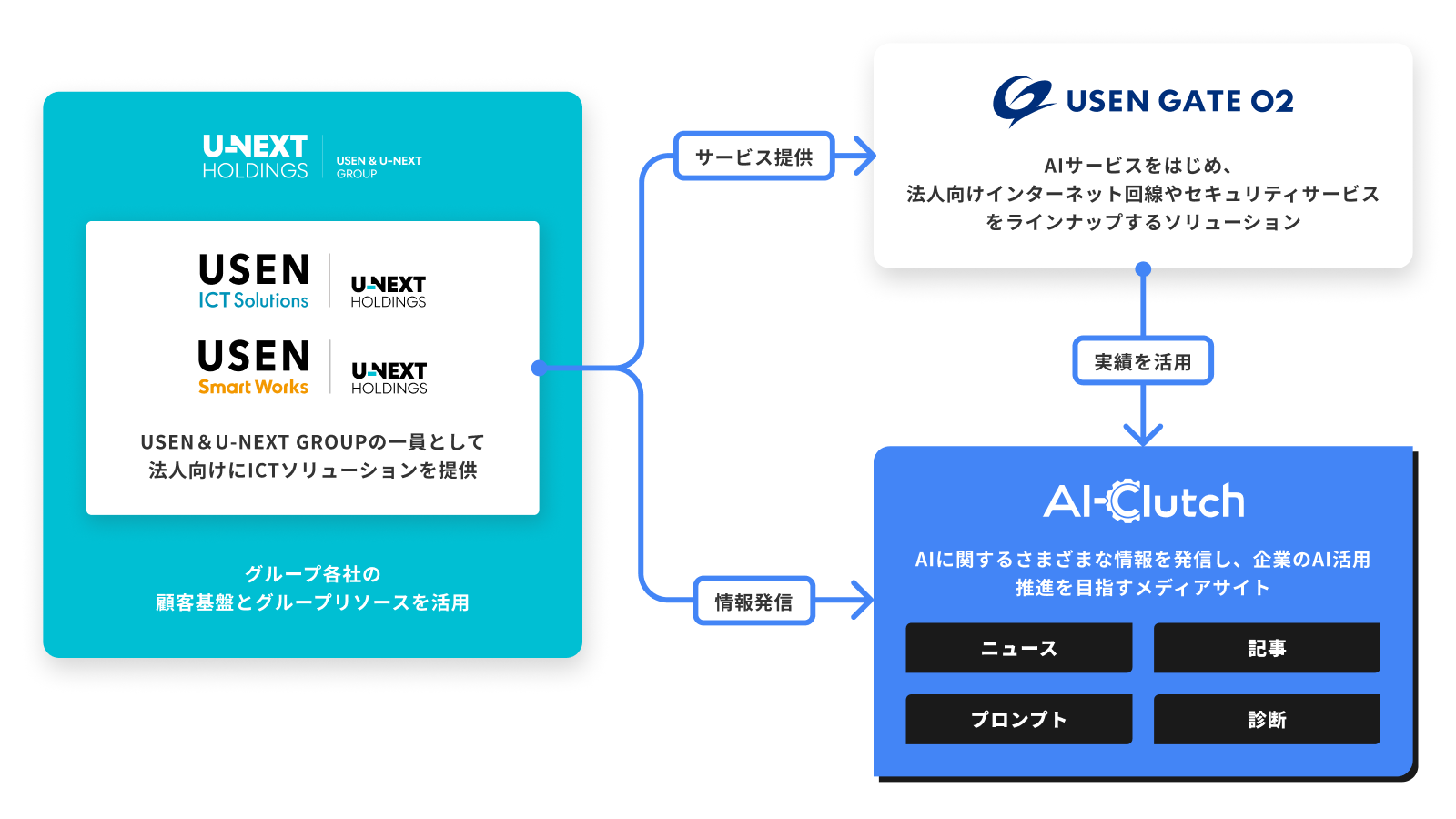 AI-Clutch のサービス構成図