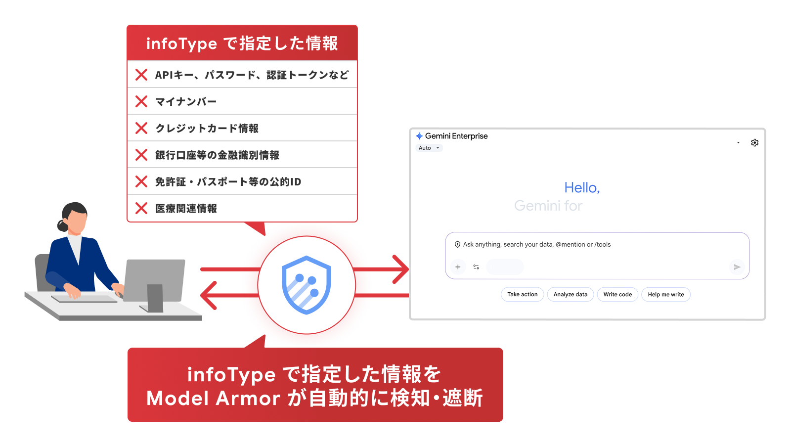 Model Armor の利用イメージ