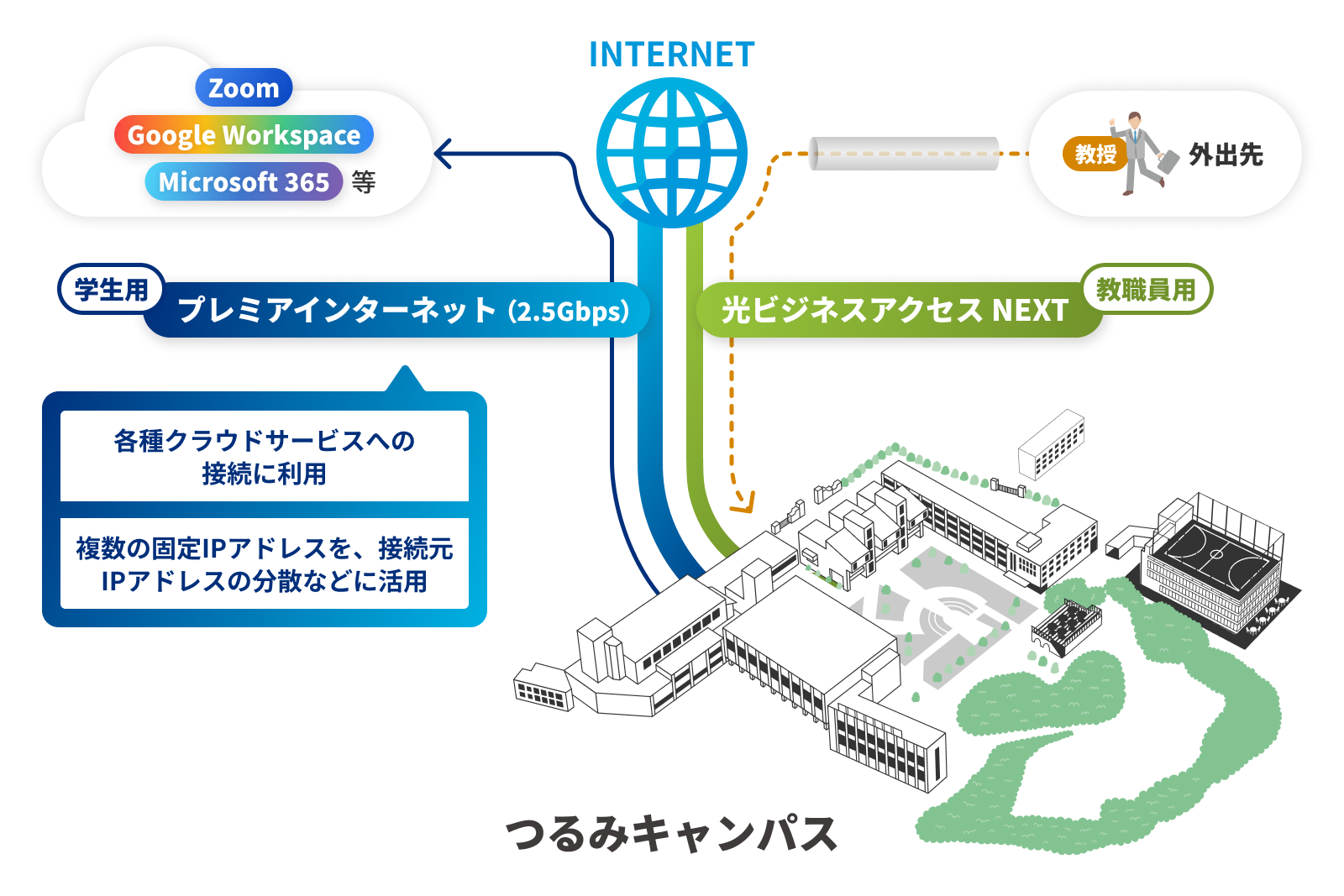 横浜商科大学（つるみキャンパス）のネットワーク構成の概略図