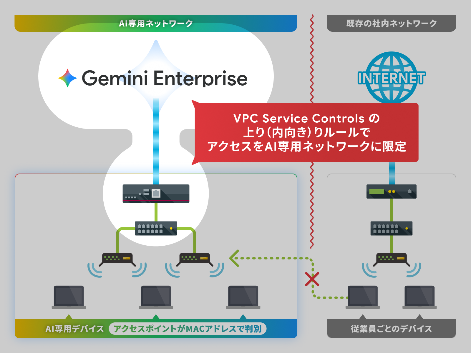 VPC Service Controls の利用イメージ