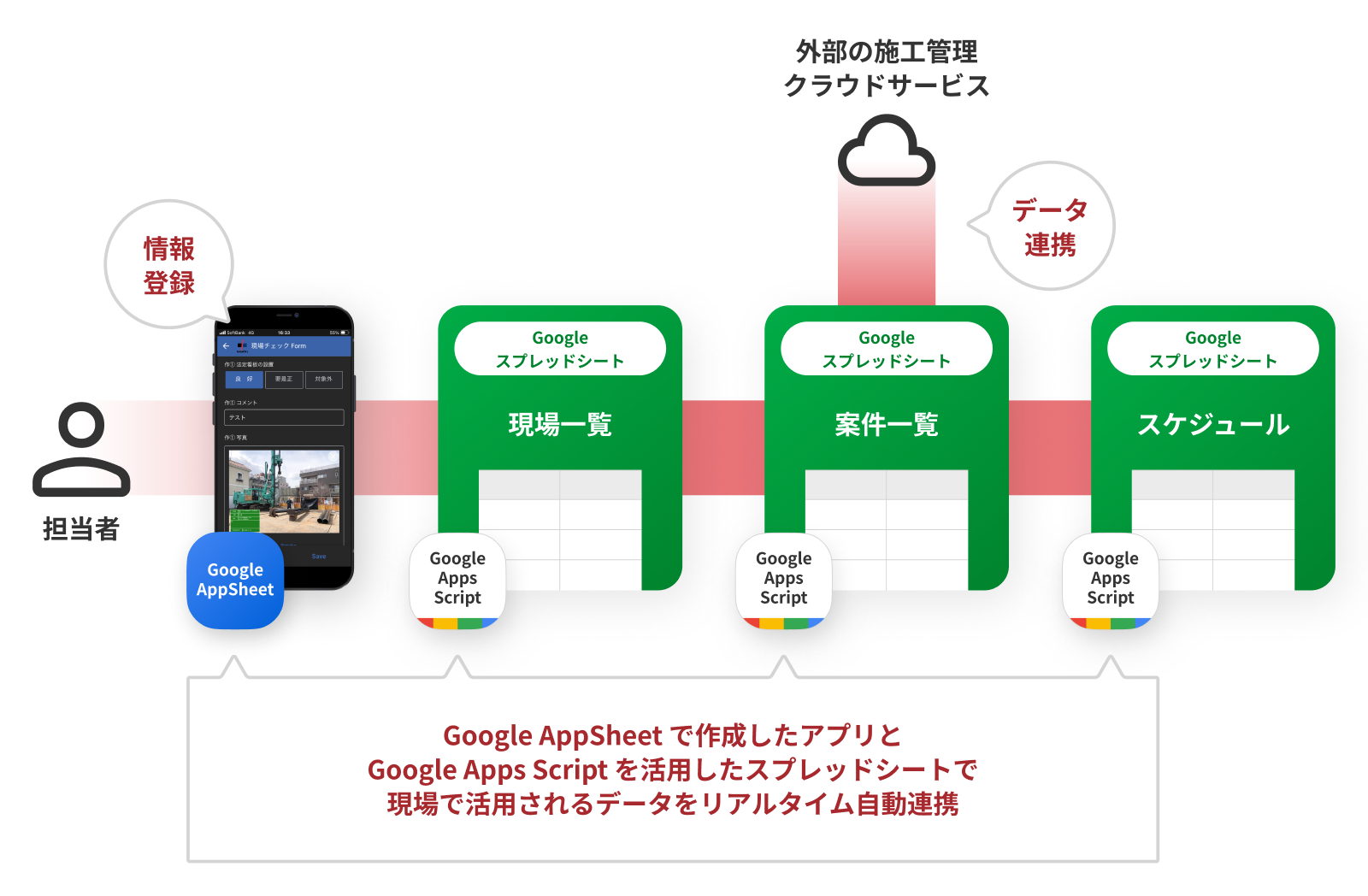 「現場一覧・現場チェックアプリ」の設計概略図