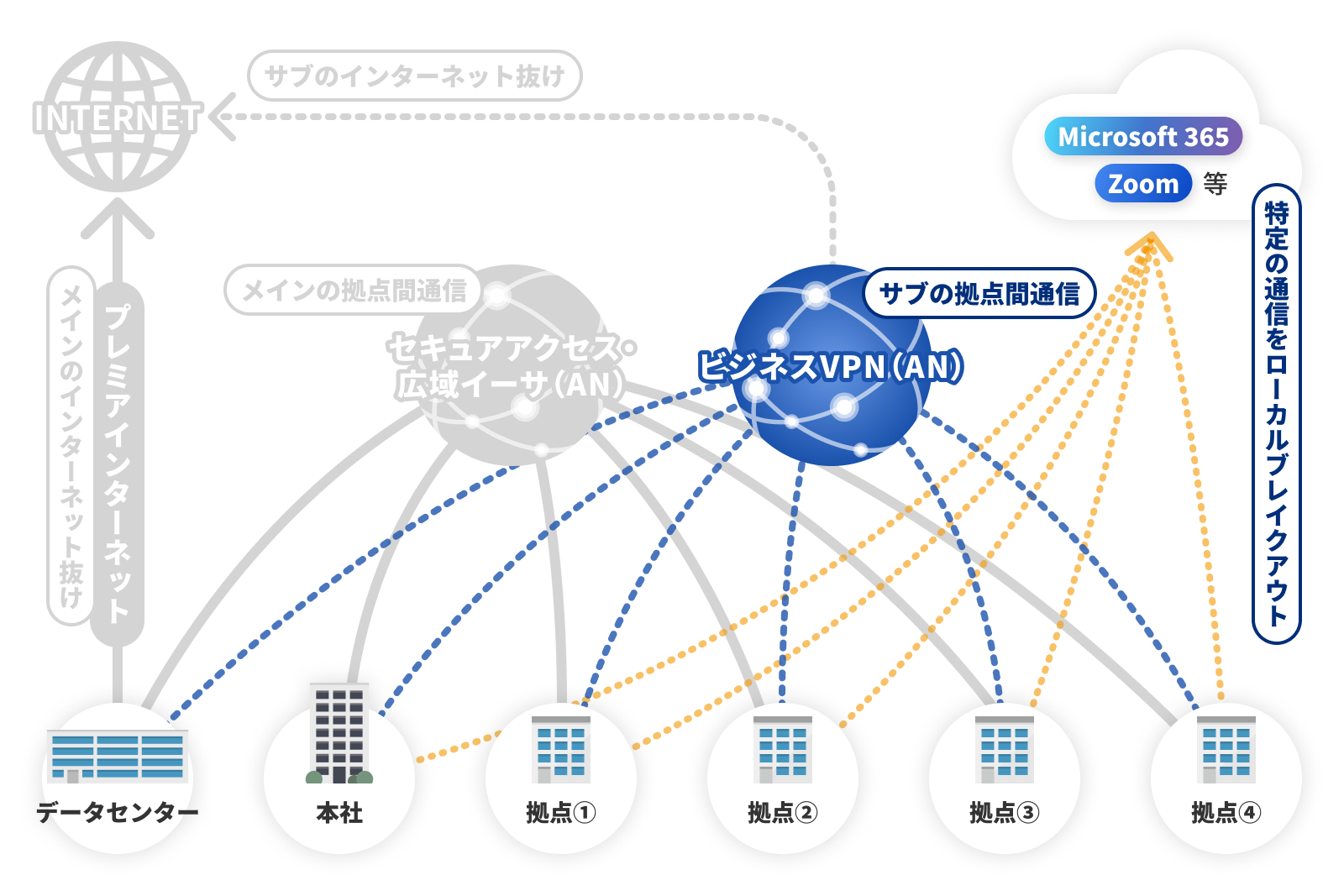 ビジネスVPN(AN)を利用する形で、さくら情報システム 様が自社で構築したローカルブレイクアウトのイメージ