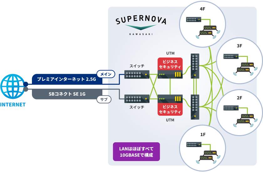 施設内のネットワーク概略図