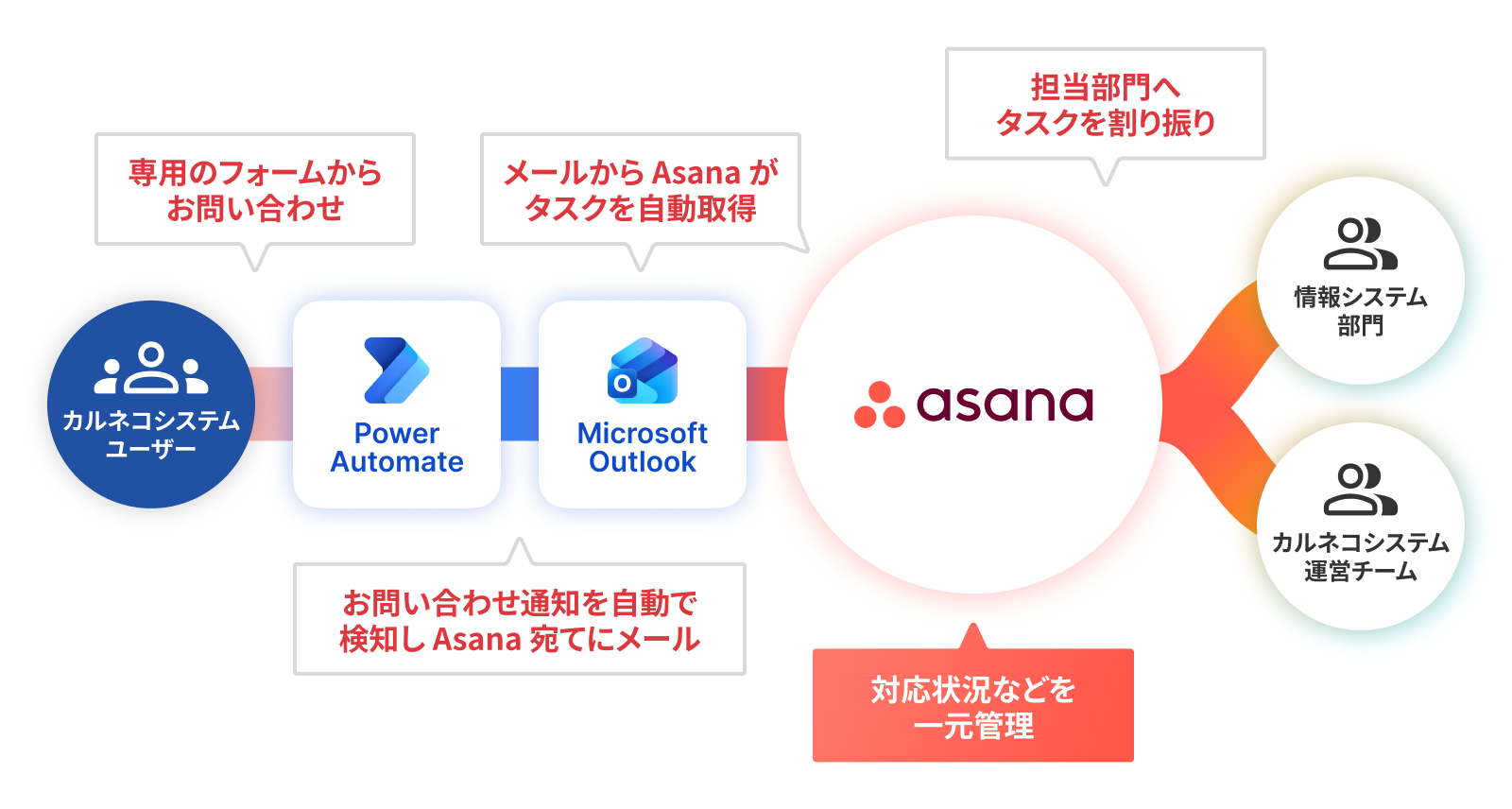 Asana と Microsoft 365 を活用したお問い合わせの対応フロー