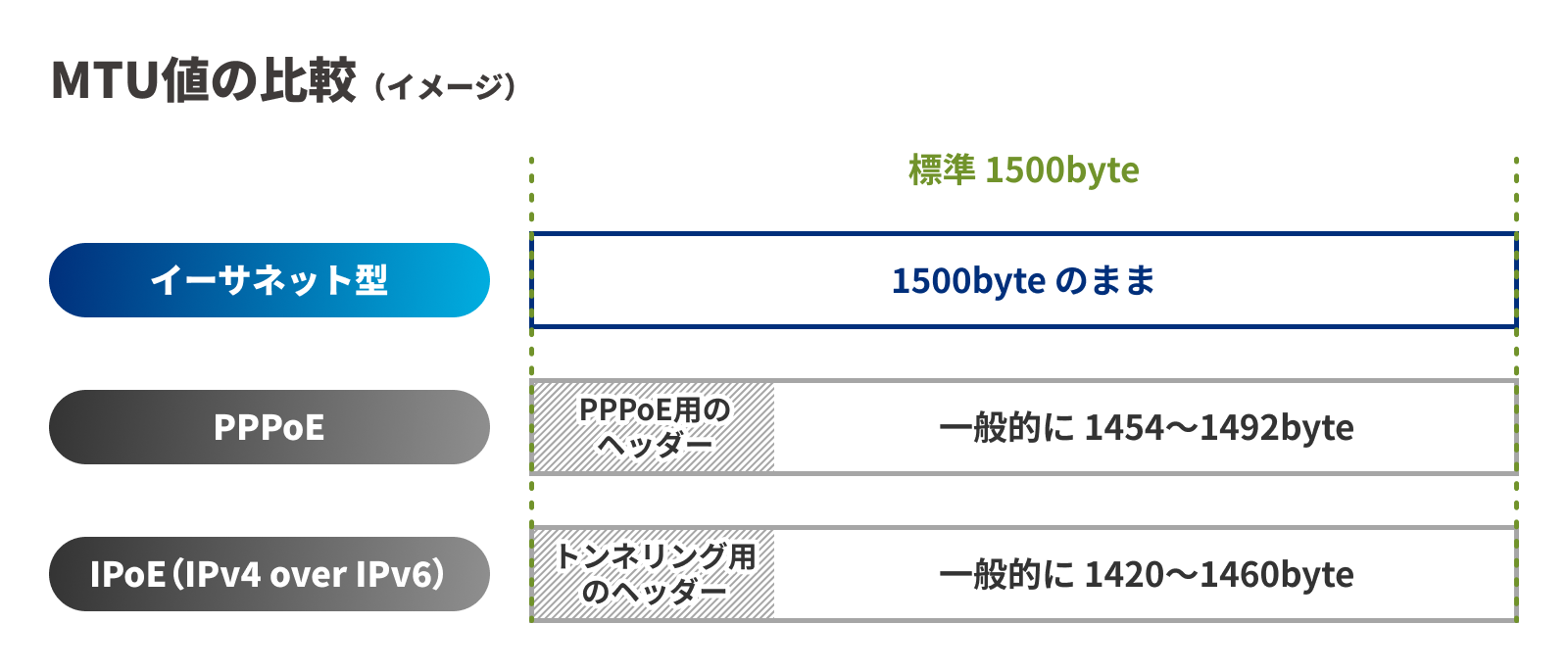 MTU値の比較（イメージ）※ PPPoE用のヘッダーおよびトンネリング用のヘッダー以外の情報は省略