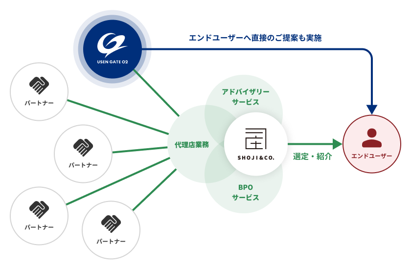 代理店業務の概略図