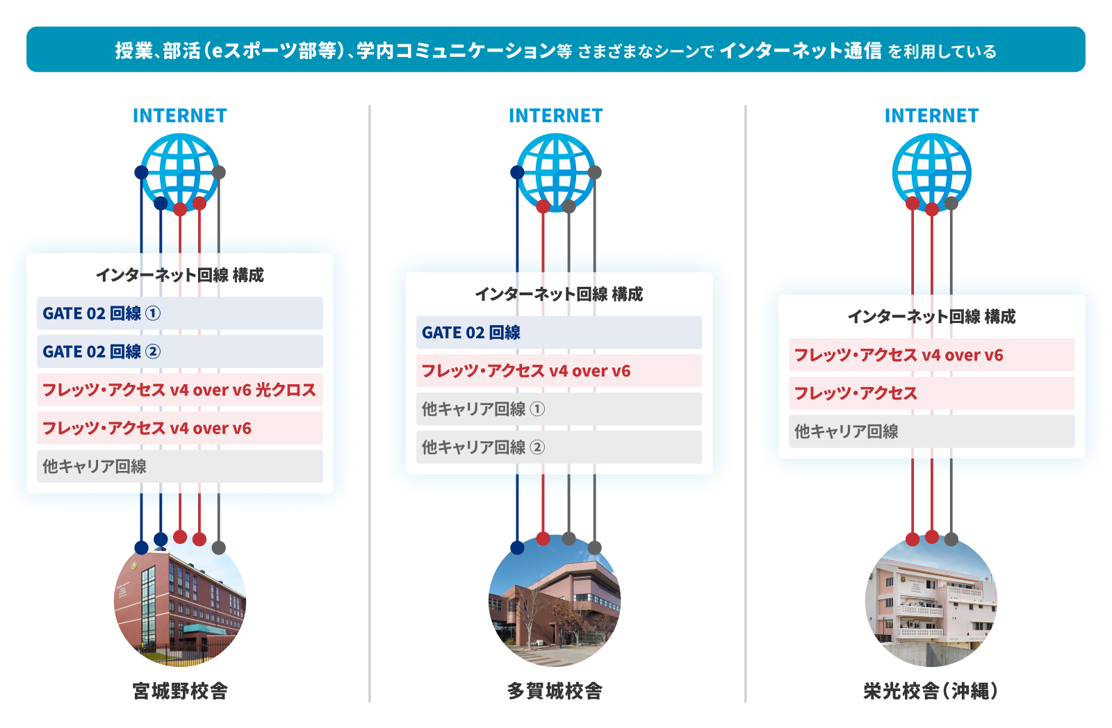 各校舎のインターネット回線構成の概略図