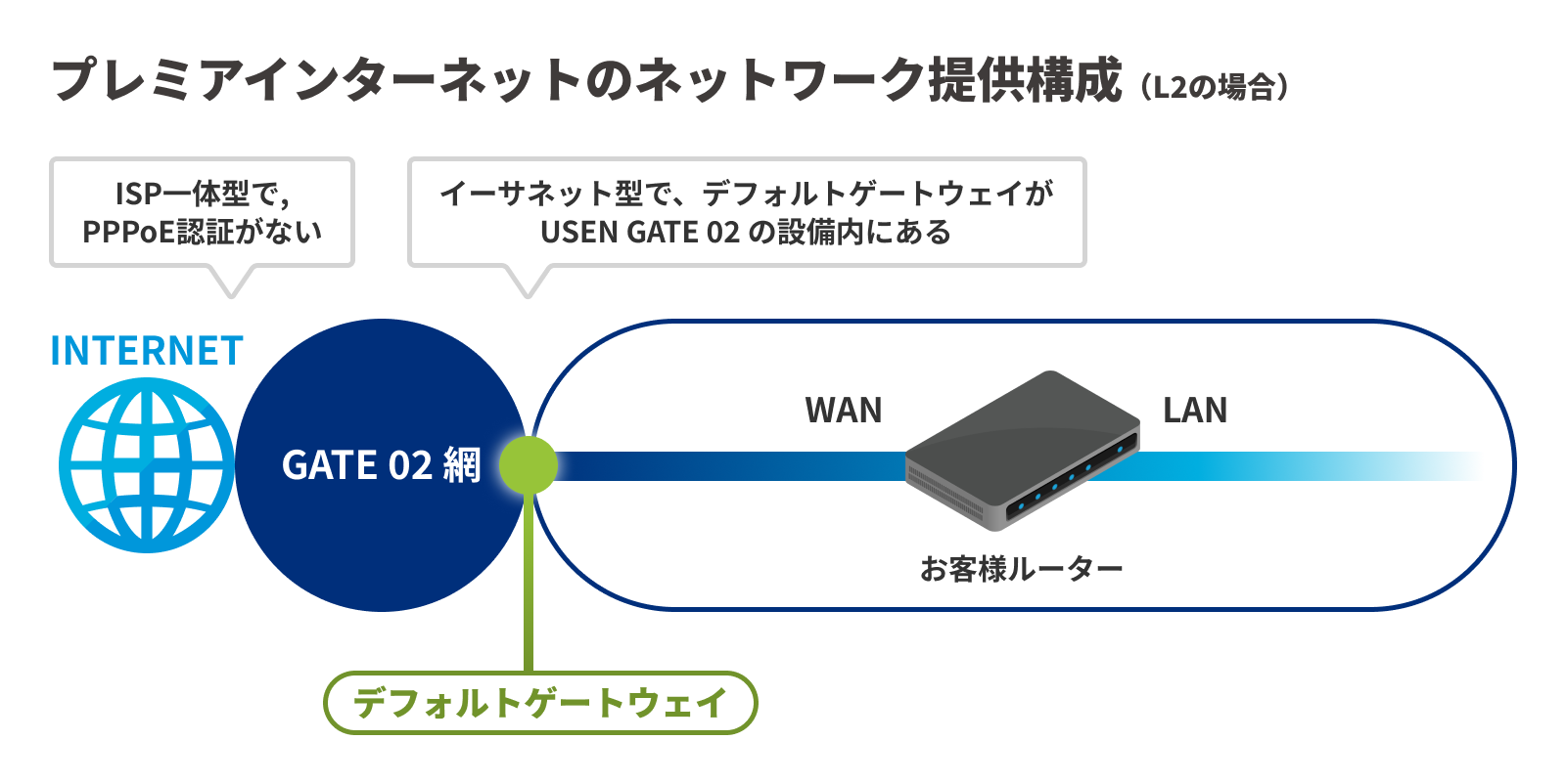 プレミアインターネットのネットワーク提供構成（L2の場合）