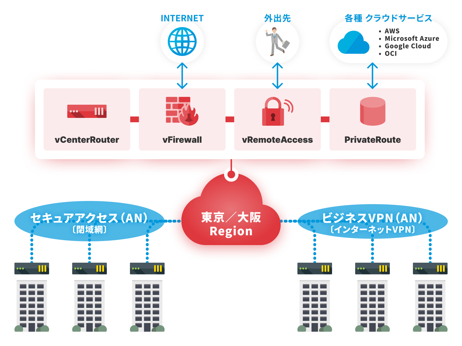 バーチャルプライベイトゲートのサービスイメージ