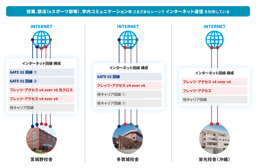 各校舎のインターネット回線構成の概略図