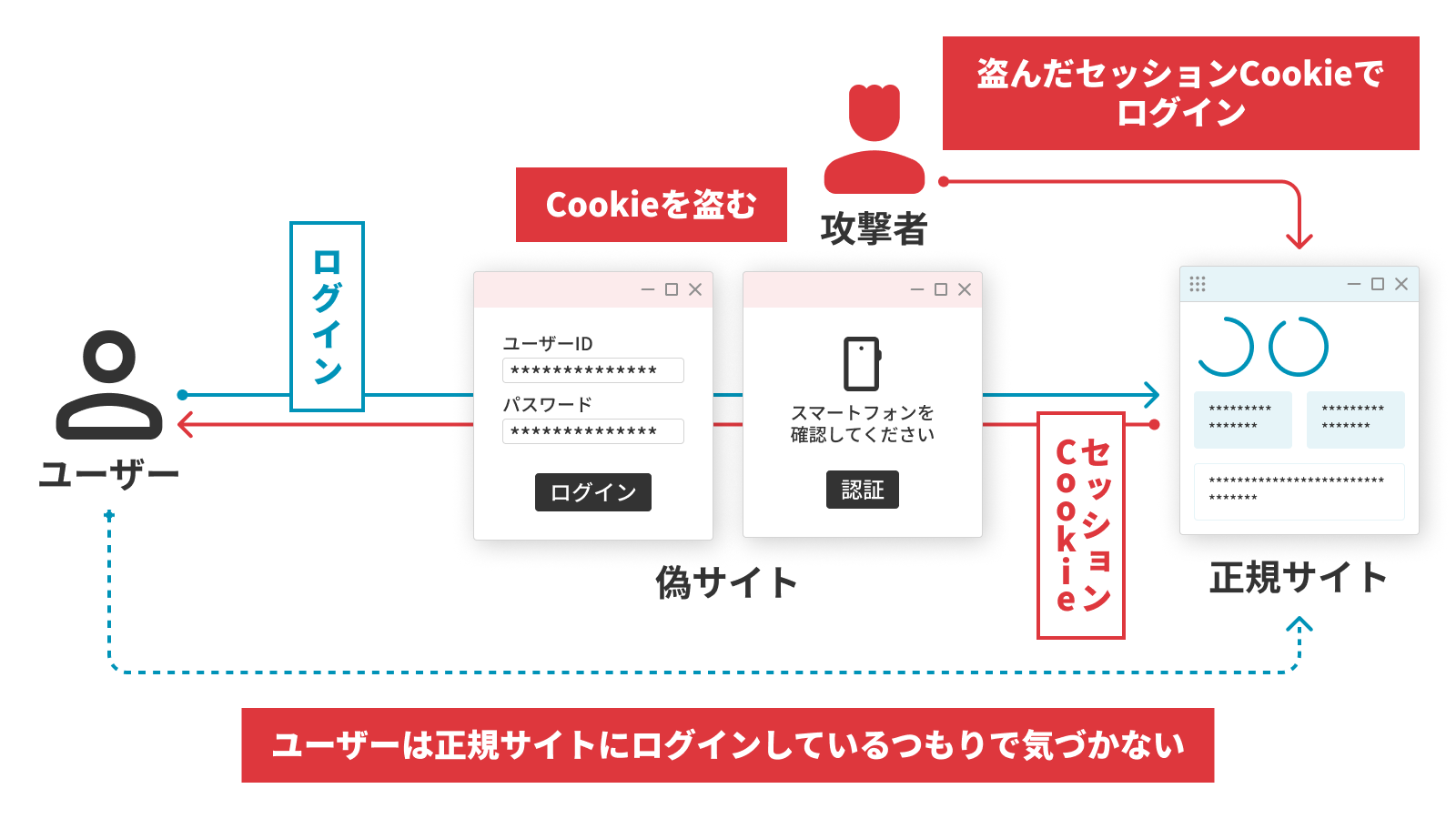 不正ログインの実態
