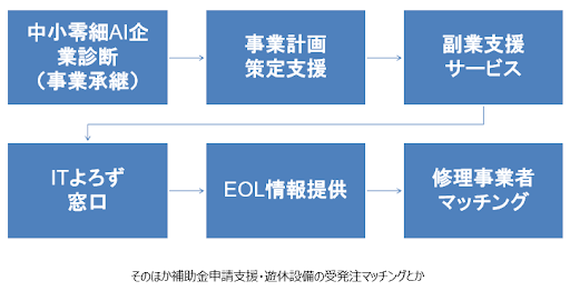 中小零細AI企業診断→事業計画策定支援→副業支援サービス→ITよろず窓口→EOL情報提供→修理業者マッチング