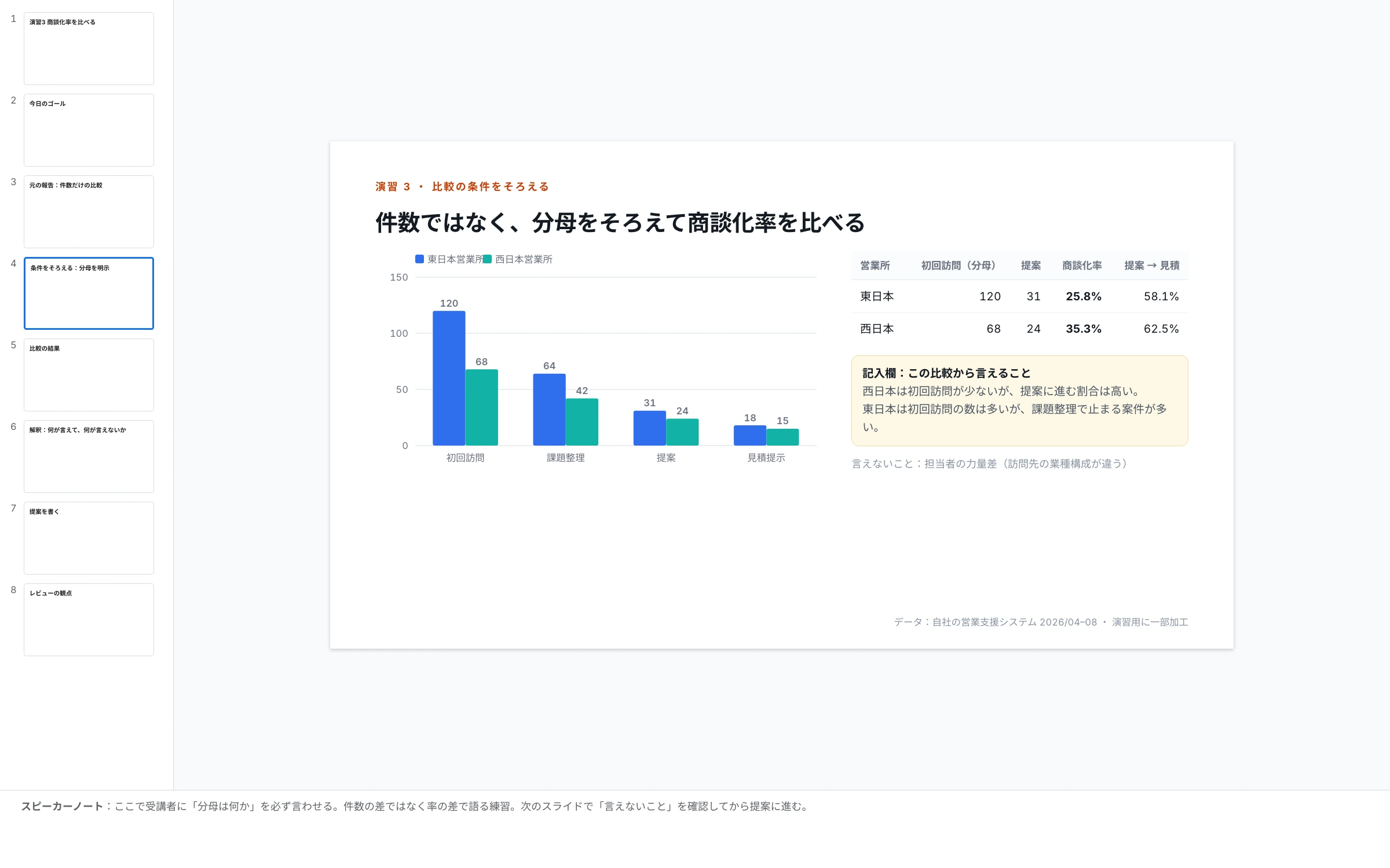 スライド編集画面。営業接点の比較グラフ、分母の明示、提案の記入欄。