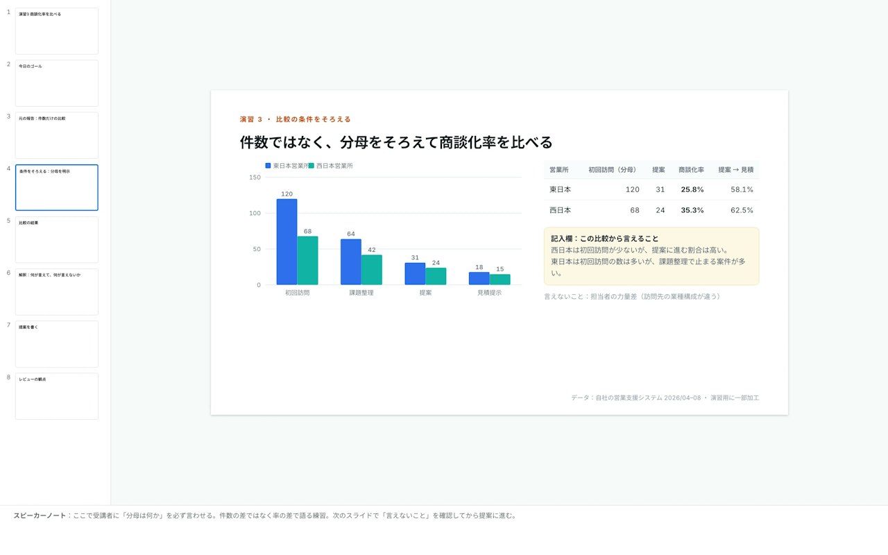 スライド編集画面。営業接点の比較グラフ、分母の明示、提案の記入欄。